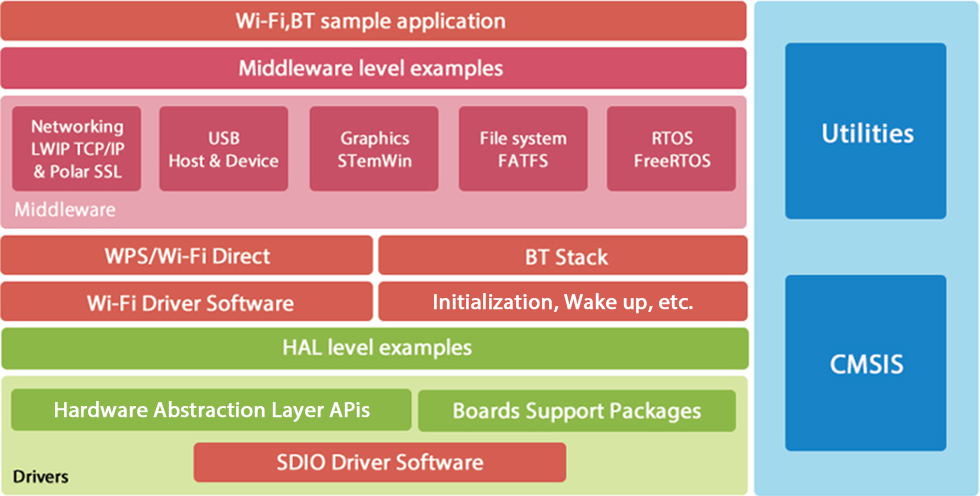 用于配备实时OS的微型计算机（STM32）的Wi-Fi、Bluetooth🄬模块 测试套件解决方案