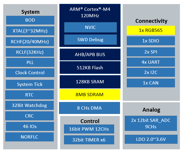 SWM32SRET6-50屏驱MCU华芯微特（Synwit）代理商