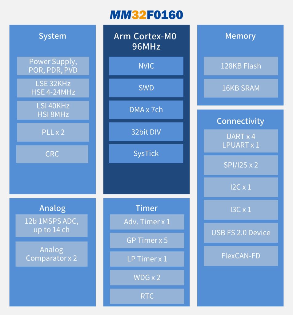 MindMotion(灵动微) MM32F0160 微控制器