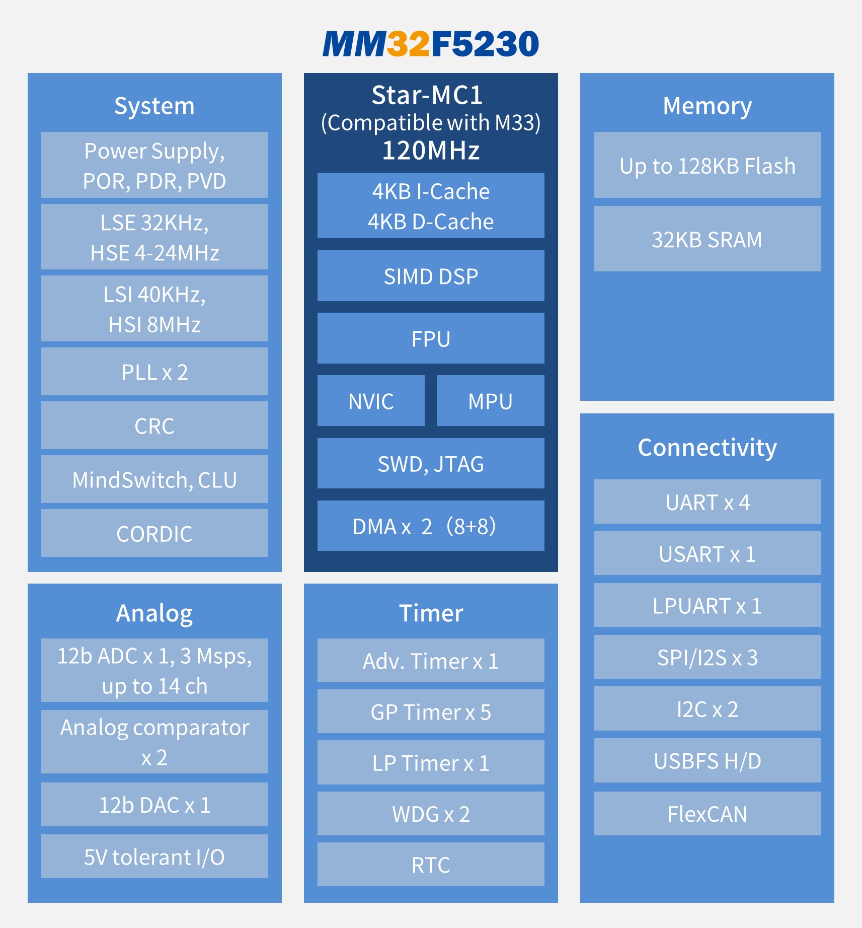 MindMotion(灵动微) MM32F5230  32位微控制器