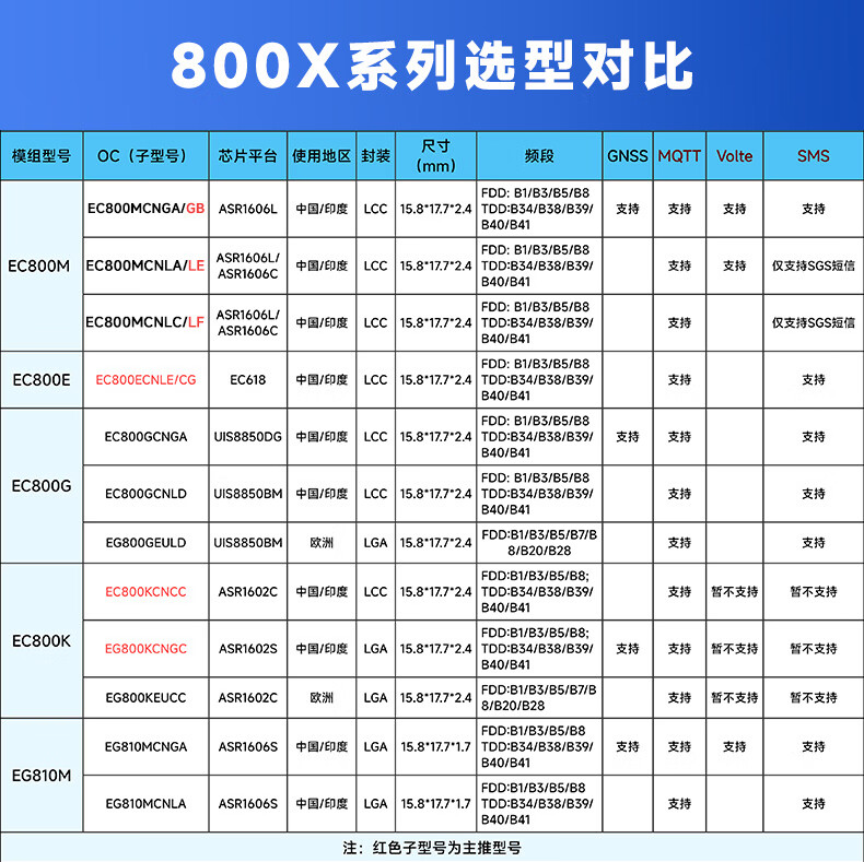 移远EC800K物联网4G全网通CAT1网络远程控制DTU模块ASR芯片模组 EC800KCNCC-I01-SNNSA